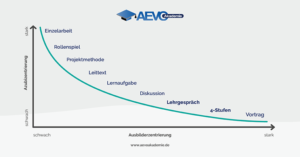 Wichtigste Ausbildungsmethoden im Überblick AEVO Akademie